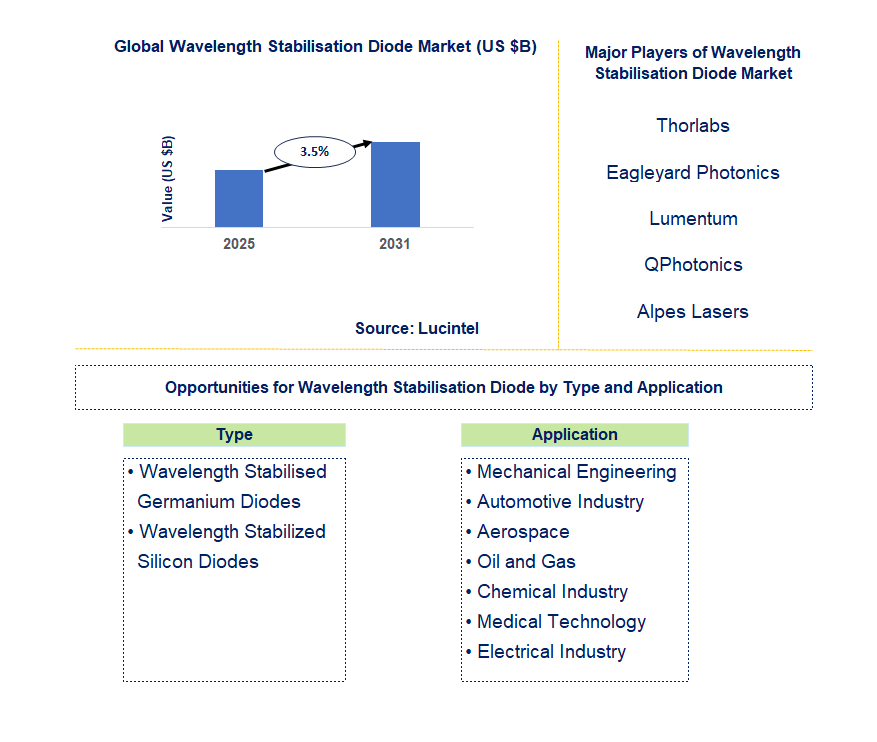 Wavelength Stabilisation Diode Market Trends and Forecast